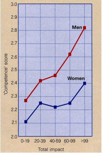 Graph over Mens and Womens competence score