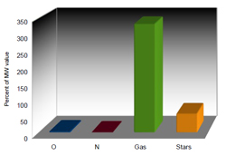 Comparison of quantities of O, N, Gas and Stars with the Milky Way